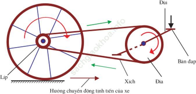 Lý thuyết Công nghệ 9 Bài 3: Nguyên lí chuyển động của xe đạp ảnh 1