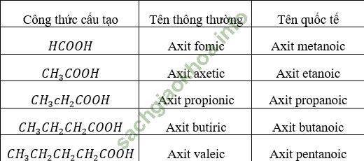 Bài 60: Axit cacboxylic - Cấu trúc, danh pháp và tính chất vật lí - Giải BT Hóa học 11 nâng cao hình ảnh 0