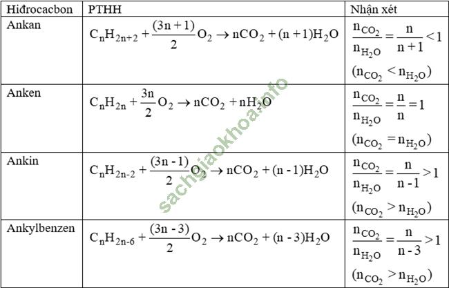 Bài 38 : Hệ thống hóa về hiđrocacbon - Giải BT Hóa học 11 hình ảnh 1