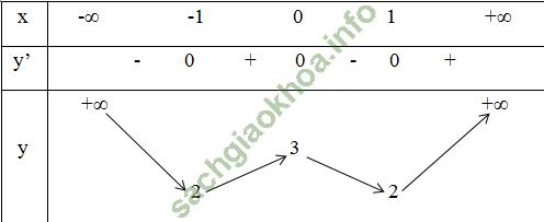Bài 1: Sự đồng biến, nghịch biến của hàm số - Giải BT Toán 12 hình ảnh 4
