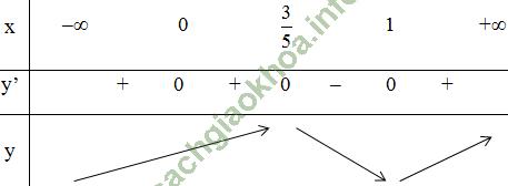 Bài 2: Cực trị của hàm số - Giải BT Toán 12 hình ảnh 4