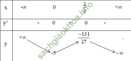 Bài 1: Sự đồng biến, nghịch biến của hàm số - Giải BT Toán 12 hình ảnh 6