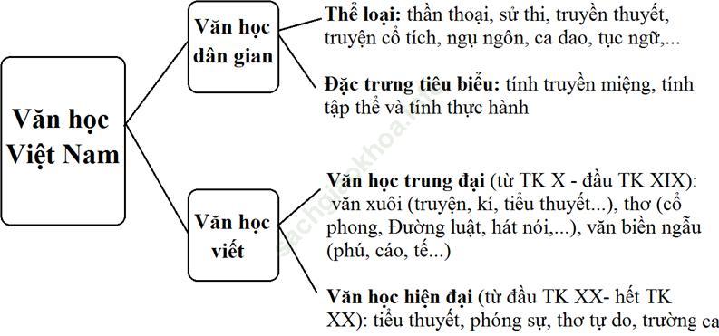 Tổng quan văn học Việt Nam ảnh 1