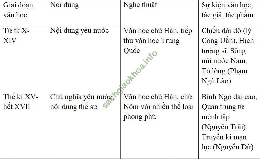 Khái quát văn học Việt Nam thời trung đại