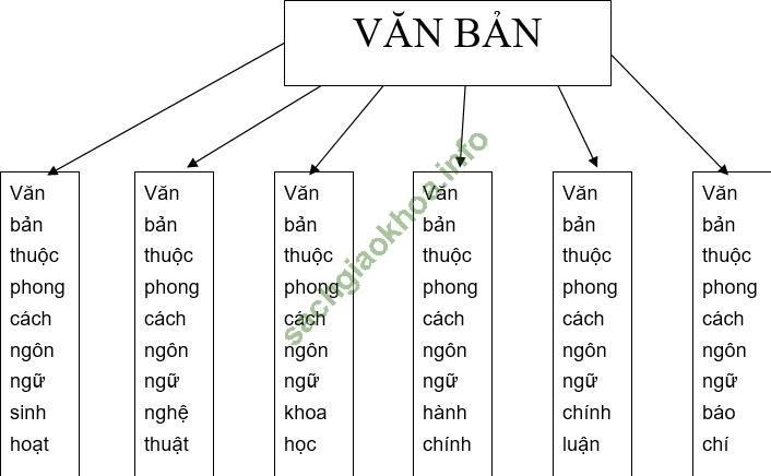 Soạn bài Ôn tập phần Tiếng Việt | Soạn văn 10 hay nhất