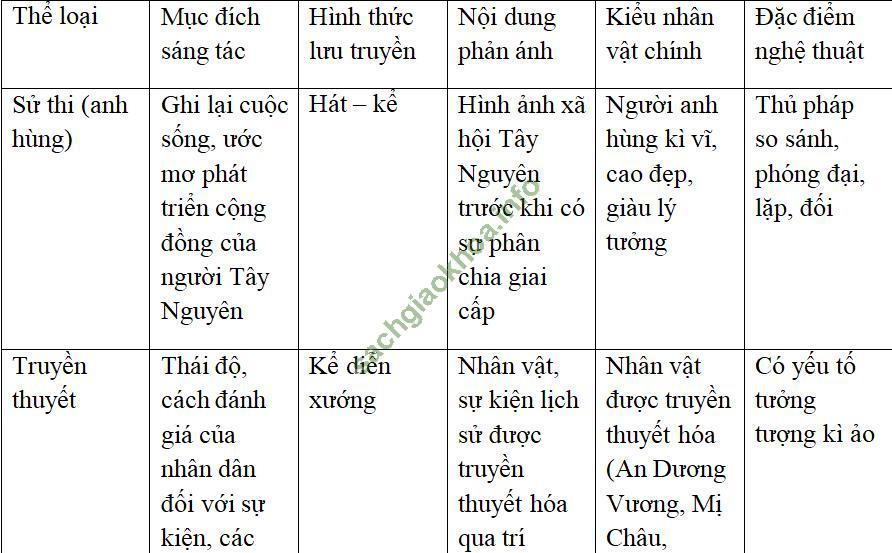 Ôn tập văn học dân gian Việt Nam | Soạn văn lớp 10
