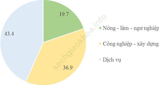 Bài 6: Sự phát triển nền kinh tế Việt Nam ảnh 1