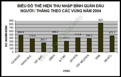 Để học tốt Địa Lý 12 | Giải bài tập Địa Lý 12