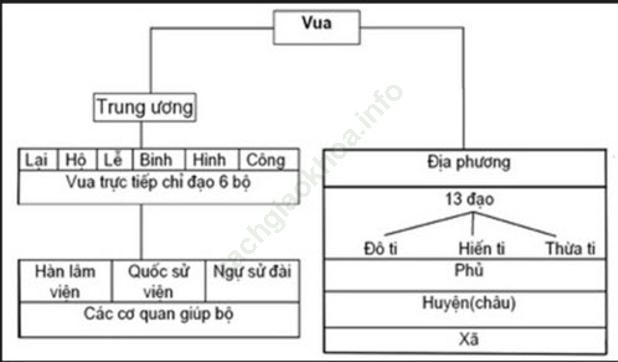 Bài 30: Đại Việt thời Lê Sơ (1428-1627) ảnh 1