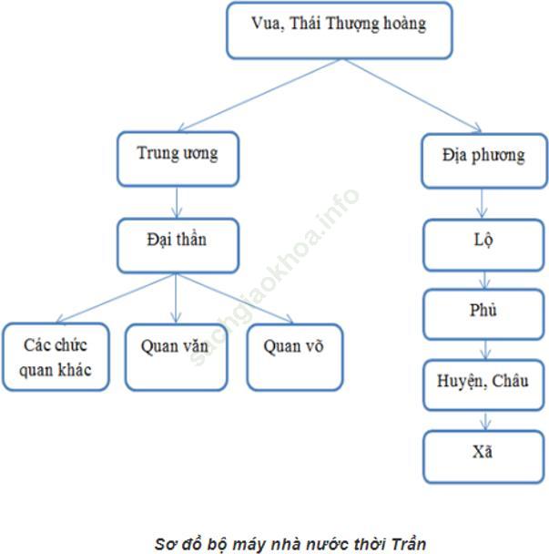 Bài 16: Sự hình thành và phát triển của Nhà nước Lý, Trần, Hồ (Thế kỉ XI - Thế kỉ XV) ảnh 2