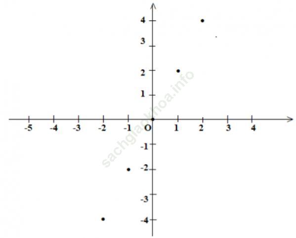 Toán 7 VNEN Bài 7: Đồ thị hàm số y = ax (a≠0) ảnh 1