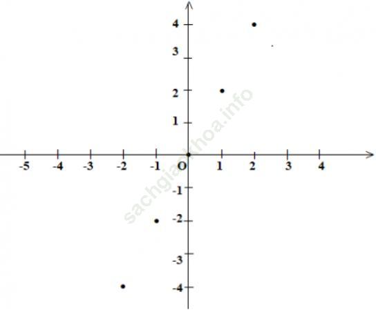 Toán 7 VNEN Bài 7: Đồ thị hàm số y = ax (a≠0) ảnh 2
