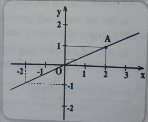 Toán 7 VNEN Bài 7: Đồ thị hàm số y = ax (a≠0) ảnh 11