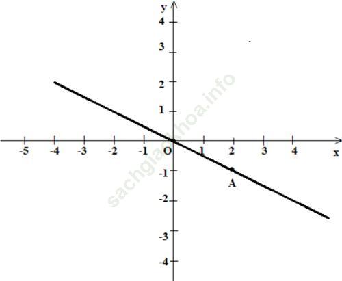 Toán 7 VNEN Bài 7: Đồ thị hàm số y = ax (a≠0) ảnh 12