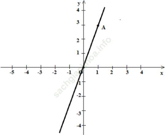 Toán 7 VNEN Bài 7: Đồ thị hàm số y = ax (a≠0) ảnh 14