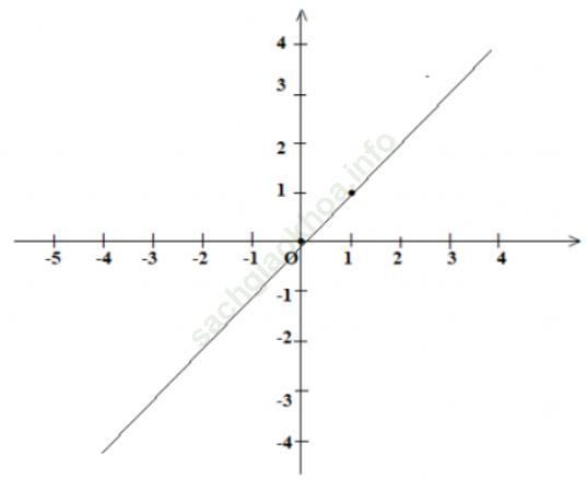 Toán 7 VNEN Bài 7: Đồ thị hàm số y = ax (a≠0) ảnh 4