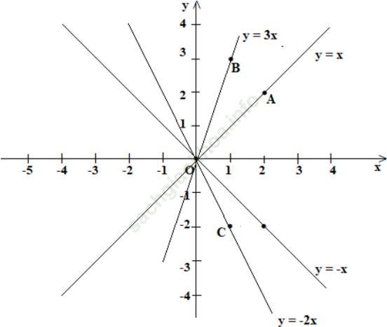 Toán 7 VNEN Bài 7: Đồ thị hàm số y = ax (a≠0) ảnh 5