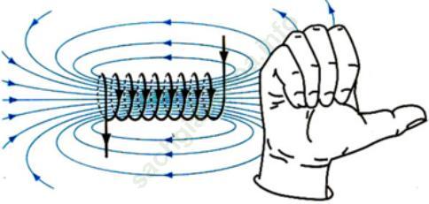 Lý thuyết & Trắc nghiệm Bài 30: Bài tập vận dụng quy tắc nắm tay phải và quy tắc bàn tay trái ảnh 1