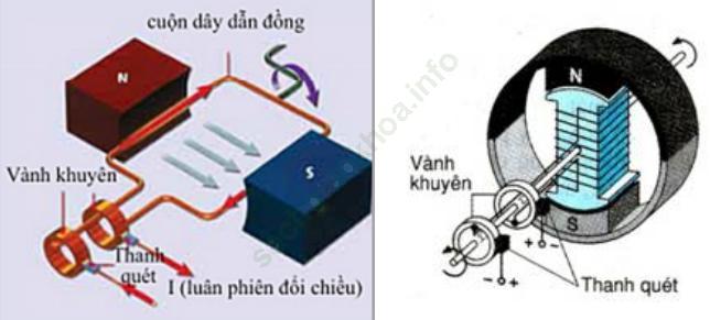 Lý thuyết & Trắc nghiệm Bài 34: Máy phát điện xoay chiều ảnh 1