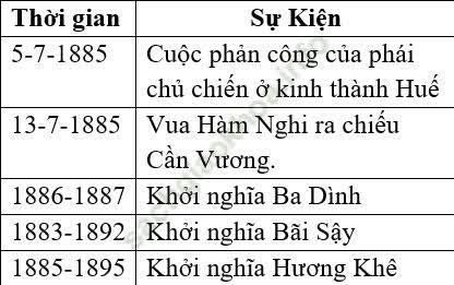 Giáo án Lịch Sử 8 Bài 31: Ôn tập: Lịch sử Việt Nam từ năm 1858 đến năm 1918 | Giáo án Lịch Sử 6 mới, chuẩn nhất