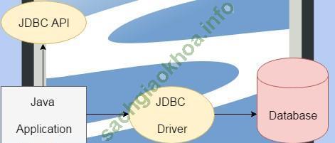 Ảnh Kết nối database với Java JDBC